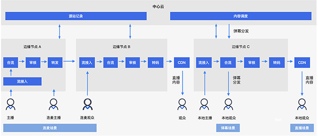 边缘直播源站