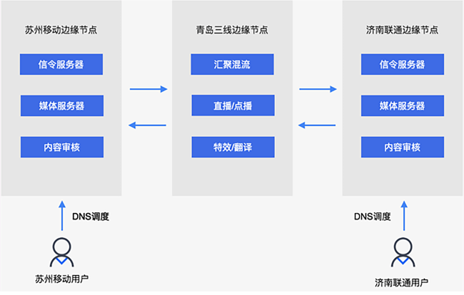 实时音视频通信