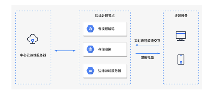 云游戏