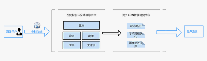 百度智能云音视频直播服务LSS