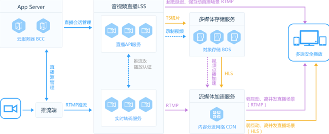 视频直播